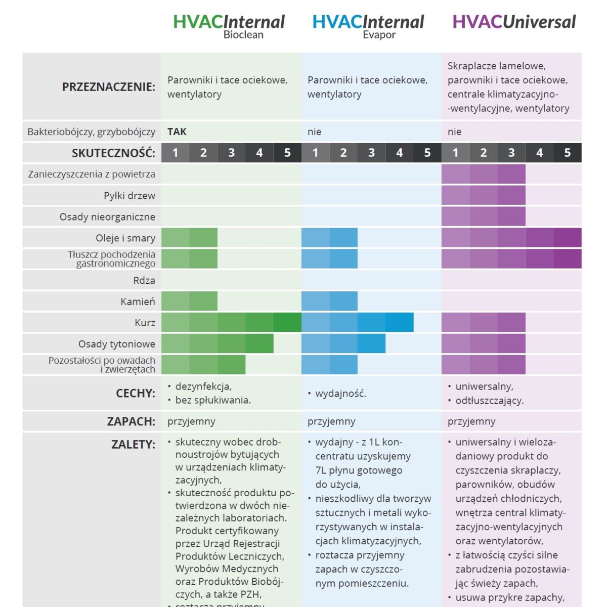 HVAC Universal środek do czyszczenia klimatyzatorów, jednostek wewnętrznych koncentrat 1 l - LIQUID TECHNOLOGIES