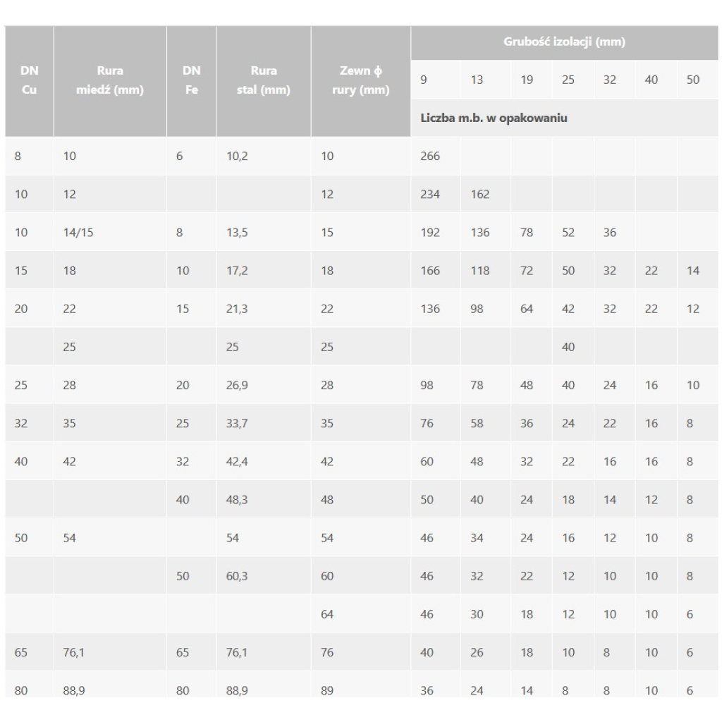 Izolacja kauczukowa 9 mm, otulina do rur 28 mm K-flex ST-09x028 - K-FLEX