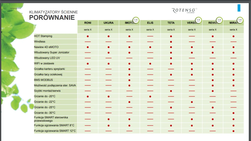 Czy ROTENSO to dobra marka klimatyzatorów ?